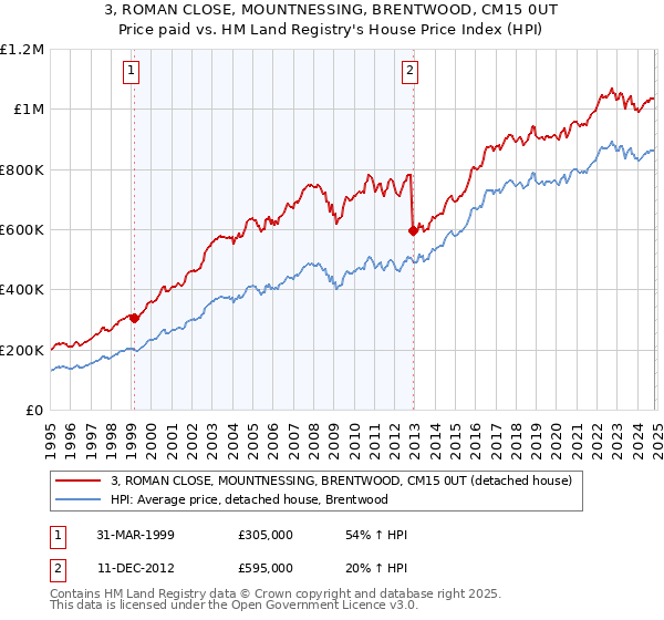 3, ROMAN CLOSE, MOUNTNESSING, BRENTWOOD, CM15 0UT: Price paid vs HM Land Registry's House Price Index