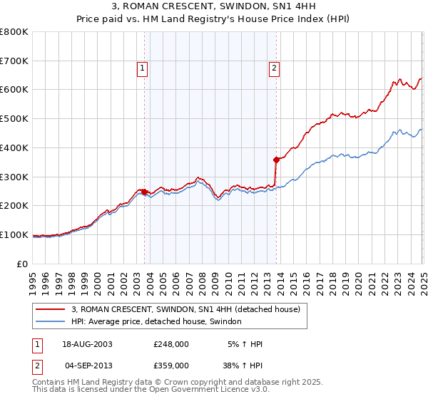 3, ROMAN CRESCENT, SWINDON, SN1 4HH: Price paid vs HM Land Registry's House Price Index