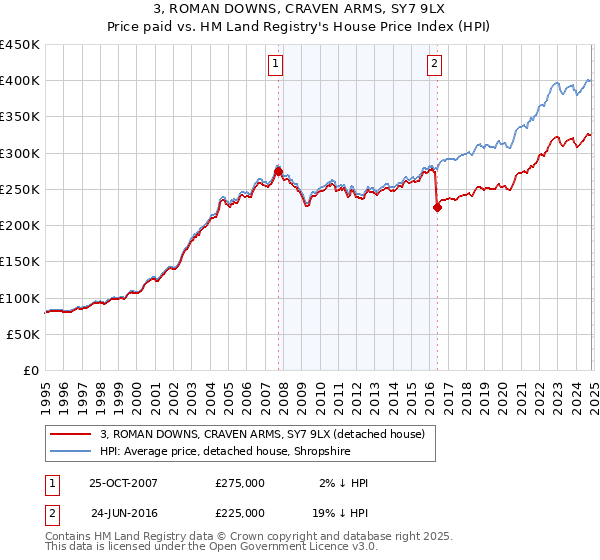 3, ROMAN DOWNS, CRAVEN ARMS, SY7 9LX: Price paid vs HM Land Registry's House Price Index