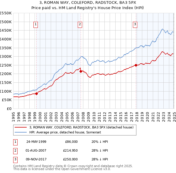 3, ROMAN WAY, COLEFORD, RADSTOCK, BA3 5PX: Price paid vs HM Land Registry's House Price Index