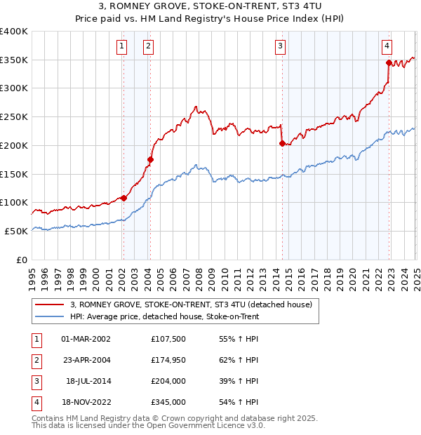 3, ROMNEY GROVE, STOKE-ON-TRENT, ST3 4TU: Price paid vs HM Land Registry's House Price Index