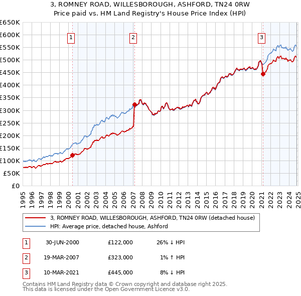 3, ROMNEY ROAD, WILLESBOROUGH, ASHFORD, TN24 0RW: Price paid vs HM Land Registry's House Price Index