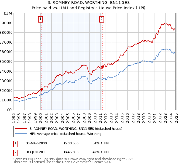 3, ROMNEY ROAD, WORTHING, BN11 5ES: Price paid vs HM Land Registry's House Price Index