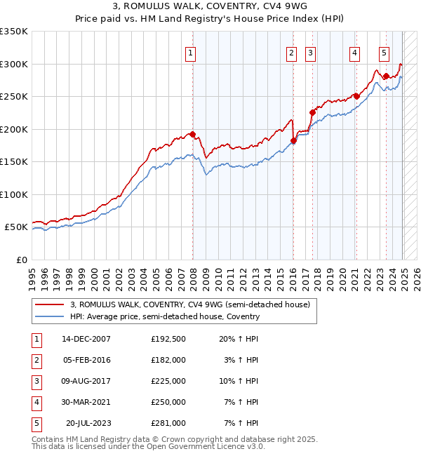 3, ROMULUS WALK, COVENTRY, CV4 9WG: Price paid vs HM Land Registry's House Price Index