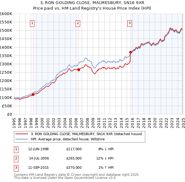 3, RON GOLDING CLOSE, MALMESBURY, SN16 9XR: Price paid vs HM Land Registry's House Price Index