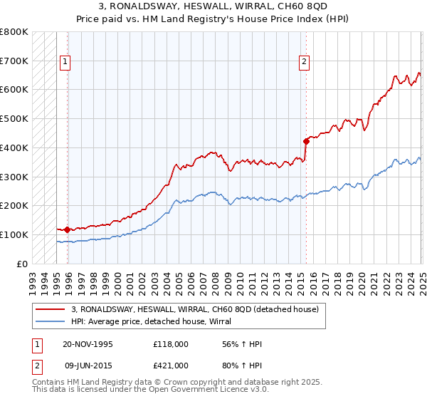 3, RONALDSWAY, HESWALL, WIRRAL, CH60 8QD: Price paid vs HM Land Registry's House Price Index