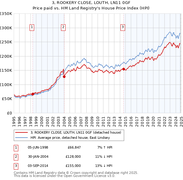 3, ROOKERY CLOSE, LOUTH, LN11 0GF: Price paid vs HM Land Registry's House Price Index