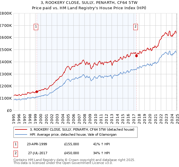 3, ROOKERY CLOSE, SULLY, PENARTH, CF64 5TW: Price paid vs HM Land Registry's House Price Index