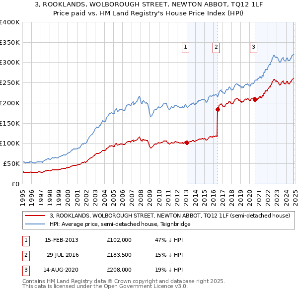 3, ROOKLANDS, WOLBOROUGH STREET, NEWTON ABBOT, TQ12 1LF: Price paid vs HM Land Registry's House Price Index