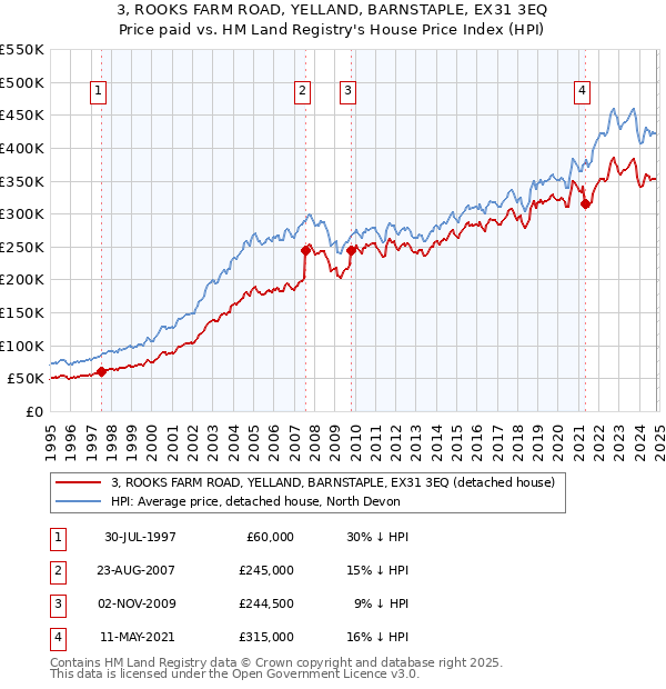 3, ROOKS FARM ROAD, YELLAND, BARNSTAPLE, EX31 3EQ: Price paid vs HM Land Registry's House Price Index