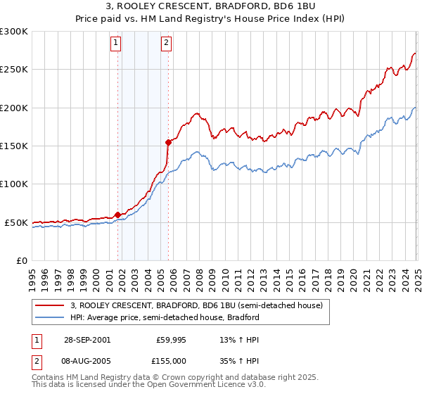 3, ROOLEY CRESCENT, BRADFORD, BD6 1BU: Price paid vs HM Land Registry's House Price Index