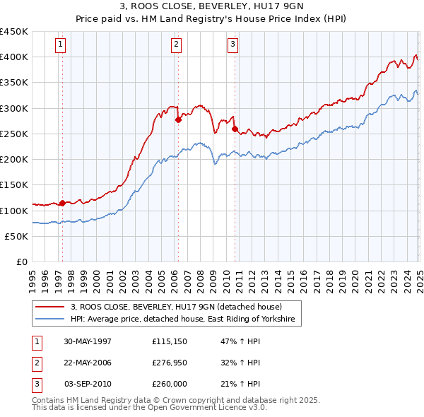 3, ROOS CLOSE, BEVERLEY, HU17 9GN: Price paid vs HM Land Registry's House Price Index