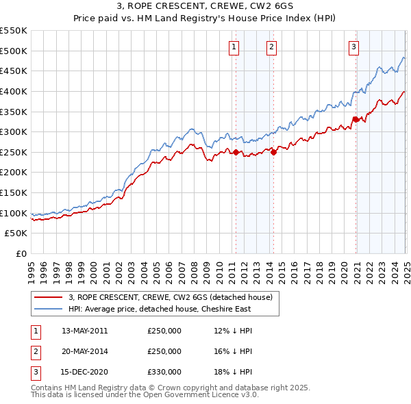 3, ROPE CRESCENT, CREWE, CW2 6GS: Price paid vs HM Land Registry's House Price Index