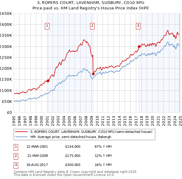 3, ROPERS COURT, LAVENHAM, SUDBURY, CO10 9PU: Price paid vs HM Land Registry's House Price Index