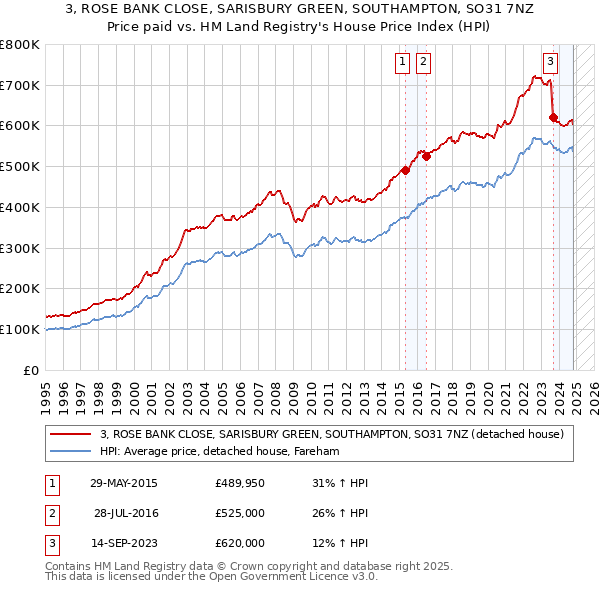 3, ROSE BANK CLOSE, SARISBURY GREEN, SOUTHAMPTON, SO31 7NZ: Price paid vs HM Land Registry's House Price Index