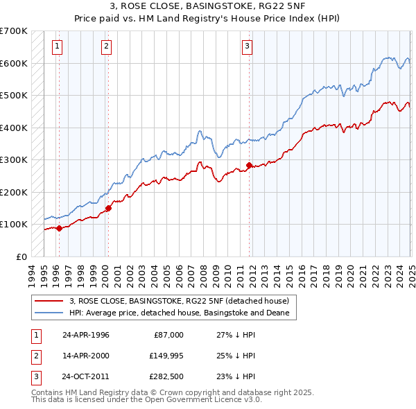 3, ROSE CLOSE, BASINGSTOKE, RG22 5NF: Price paid vs HM Land Registry's House Price Index