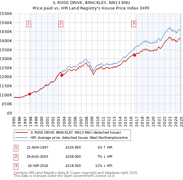 3, ROSE DRIVE, BRACKLEY, NN13 6NU: Price paid vs HM Land Registry's House Price Index