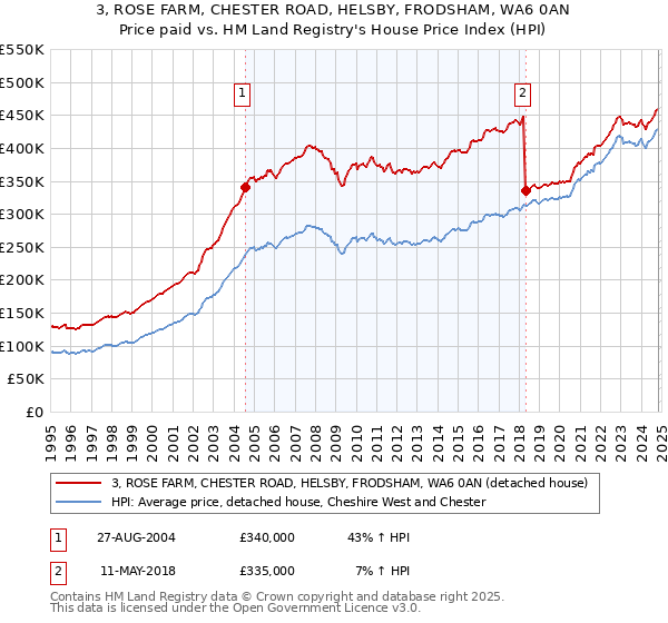 3, ROSE FARM, CHESTER ROAD, HELSBY, FRODSHAM, WA6 0AN: Price paid vs HM Land Registry's House Price Index