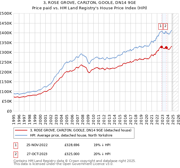 3, ROSE GROVE, CARLTON, GOOLE, DN14 9GE: Price paid vs HM Land Registry's House Price Index