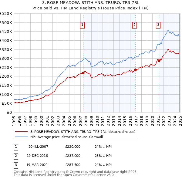 3, ROSE MEADOW, STITHIANS, TRURO, TR3 7RL: Price paid vs HM Land Registry's House Price Index