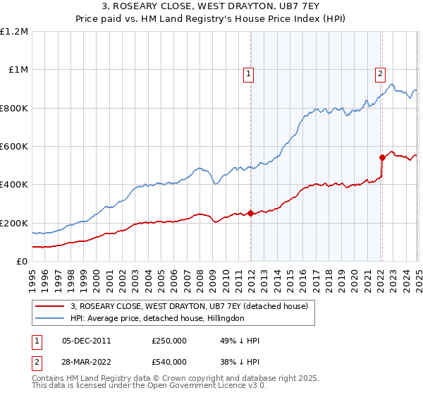 3, ROSEARY CLOSE, WEST DRAYTON, UB7 7EY: Price paid vs HM Land Registry's House Price Index