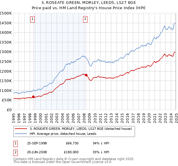 3, ROSEATE GREEN, MORLEY, LEEDS, LS27 8GE: Price paid vs HM Land Registry's House Price Index