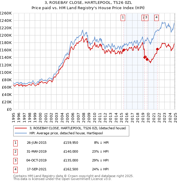 3, ROSEBAY CLOSE, HARTLEPOOL, TS26 0ZL: Price paid vs HM Land Registry's House Price Index