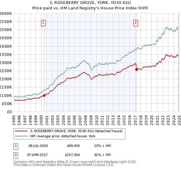 3, ROSEBERRY GROVE, YORK, YO30 4SU: Price paid vs HM Land Registry's House Price Index