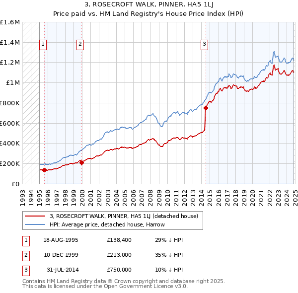 3, ROSECROFT WALK, PINNER, HA5 1LJ: Price paid vs HM Land Registry's House Price Index