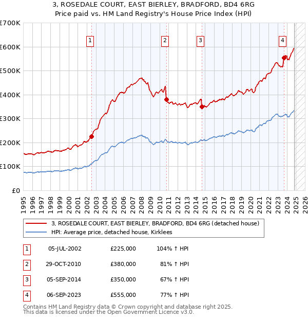 3, ROSEDALE COURT, EAST BIERLEY, BRADFORD, BD4 6RG: Price paid vs HM Land Registry's House Price Index