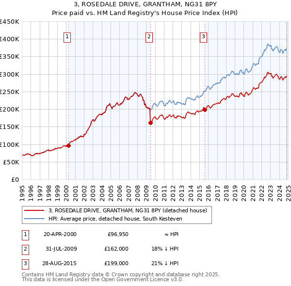 3, ROSEDALE DRIVE, GRANTHAM, NG31 8PY: Price paid vs HM Land Registry's House Price Index