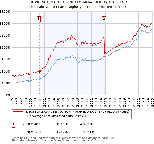 3, ROSEDALE GARDENS, SUTTON-IN-ASHFIELD, NG17 1ND: Price paid vs HM Land Registry's House Price Index