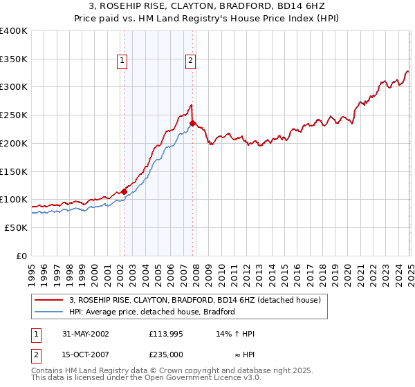 3, ROSEHIP RISE, CLAYTON, BRADFORD, BD14 6HZ: Price paid vs HM Land Registry's House Price Index