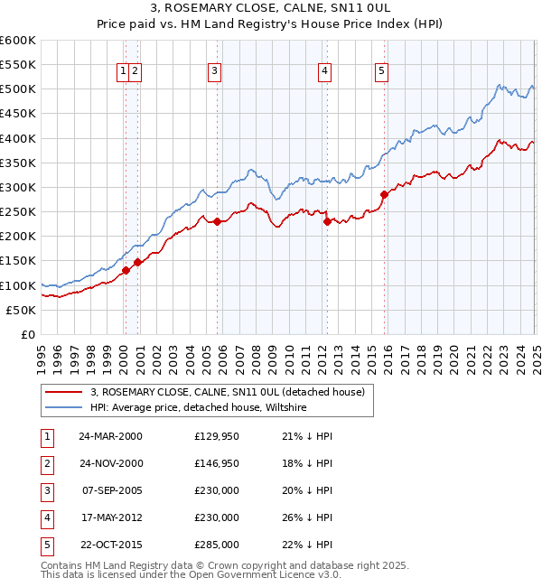 3, ROSEMARY CLOSE, CALNE, SN11 0UL: Price paid vs HM Land Registry's House Price Index