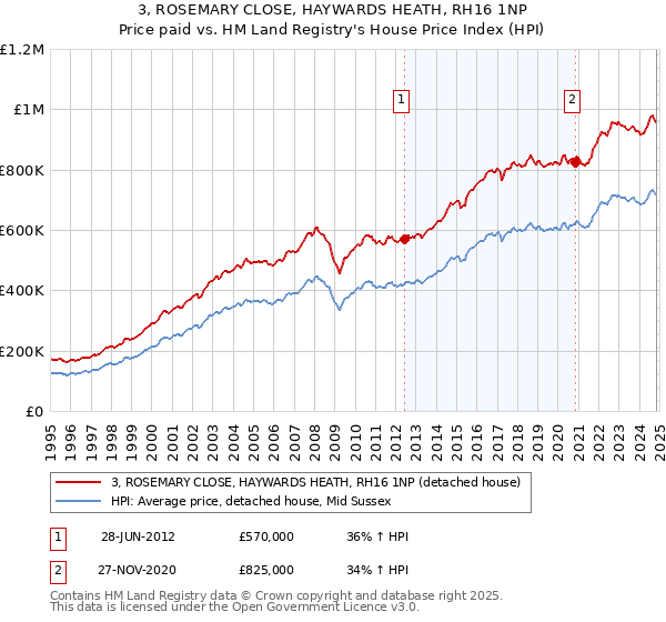 3, ROSEMARY CLOSE, HAYWARDS HEATH, RH16 1NP: Price paid vs HM Land Registry's House Price Index