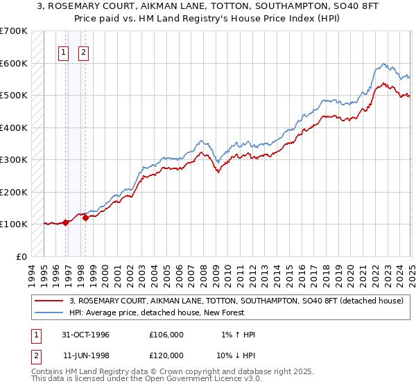 3, ROSEMARY COURT, AIKMAN LANE, TOTTON, SOUTHAMPTON, SO40 8FT: Price paid vs HM Land Registry's House Price Index