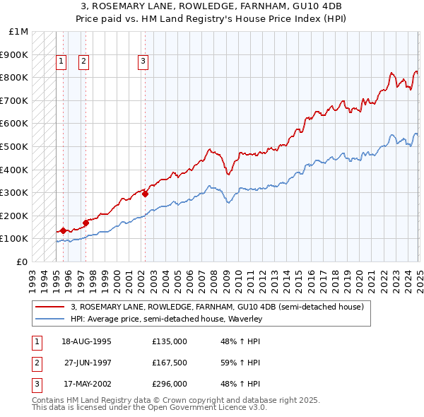 3, ROSEMARY LANE, ROWLEDGE, FARNHAM, GU10 4DB: Price paid vs HM Land Registry's House Price Index