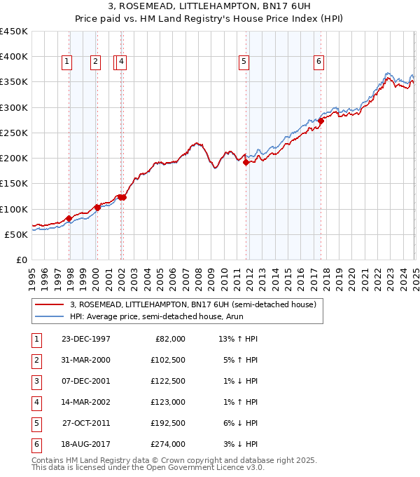 3, ROSEMEAD, LITTLEHAMPTON, BN17 6UH: Price paid vs HM Land Registry's House Price Index