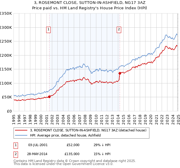 3, ROSEMONT CLOSE, SUTTON-IN-ASHFIELD, NG17 3AZ: Price paid vs HM Land Registry's House Price Index