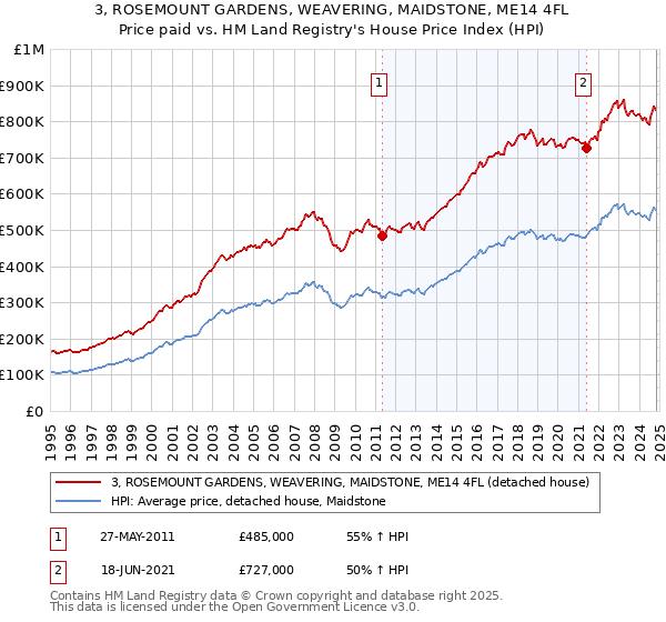 3, ROSEMOUNT GARDENS, WEAVERING, MAIDSTONE, ME14 4FL: Price paid vs HM Land Registry's House Price Index