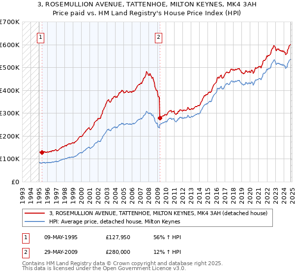 3, ROSEMULLION AVENUE, TATTENHOE, MILTON KEYNES, MK4 3AH: Price paid vs HM Land Registry's House Price Index