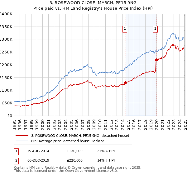 3, ROSEWOOD CLOSE, MARCH, PE15 9NG: Price paid vs HM Land Registry's House Price Index