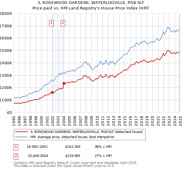 3, ROSEWOOD GARDENS, WATERLOOVILLE, PO8 0LT: Price paid vs HM Land Registry's House Price Index