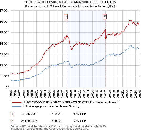 3, ROSEWOOD PARK, MISTLEY, MANNINGTREE, CO11 1UA: Price paid vs HM Land Registry's House Price Index