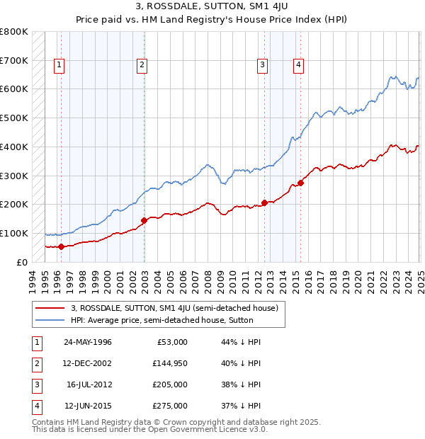 3, ROSSDALE, SUTTON, SM1 4JU: Price paid vs HM Land Registry's House Price Index