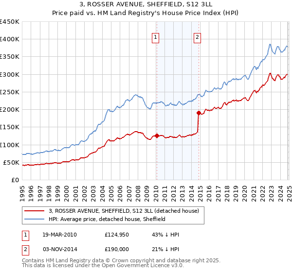 3, ROSSER AVENUE, SHEFFIELD, S12 3LL: Price paid vs HM Land Registry's House Price Index