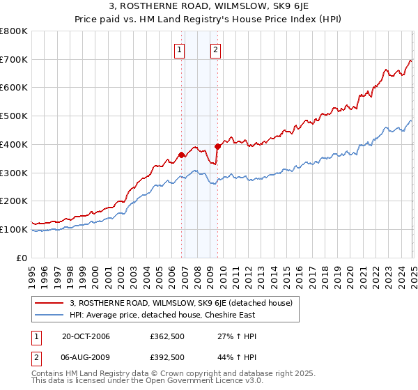 3, ROSTHERNE ROAD, WILMSLOW, SK9 6JE: Price paid vs HM Land Registry's House Price Index