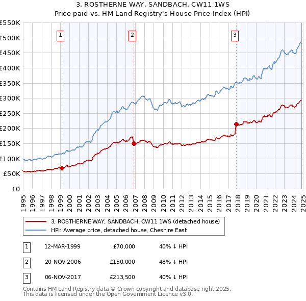 3, ROSTHERNE WAY, SANDBACH, CW11 1WS: Price paid vs HM Land Registry's House Price Index