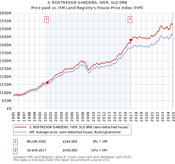 3, ROSTREVOR GARDENS, IVER, SL0 0RB: Price paid vs HM Land Registry's House Price Index