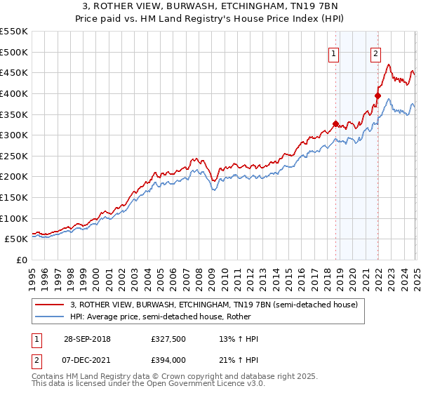 3, ROTHER VIEW, BURWASH, ETCHINGHAM, TN19 7BN: Price paid vs HM Land Registry's House Price Index